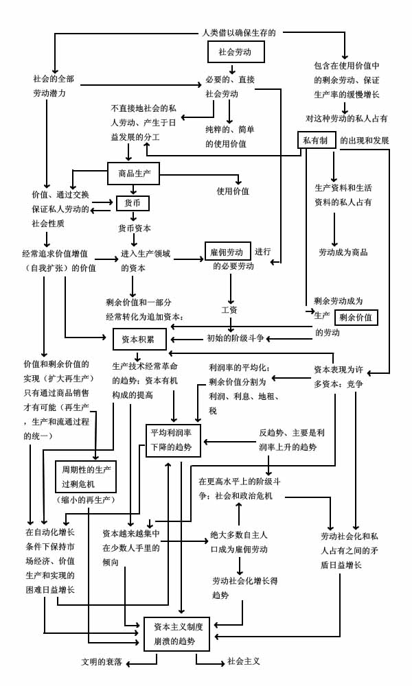 图表